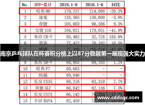 南京乒乓球队在杯赛积分榜上以87分稳居第一展现强大实力